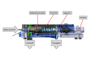 Aufbau einer Dekanterzentrifuge von der Firma GHS Separationstechnik GmbH (Grafik: GHS Separationstechnik GmbH)
